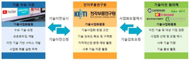 성과활용 및 관리를 위한 추진체계