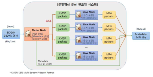 KETI 360 VR 분산 인코딩 시스템