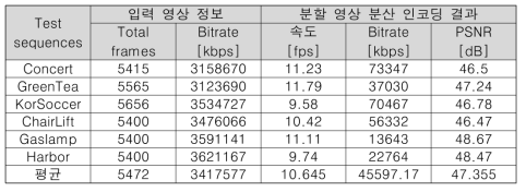 8K VR 360 영상에 대한 입력 영상 정보와 인코딩 결과