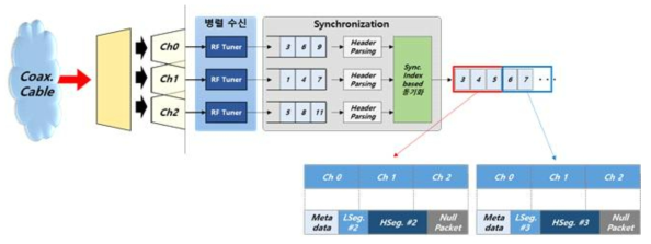 3채널 결합 수신 시스템 구조