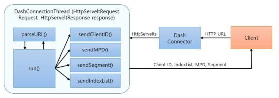 HTTP 기반 HASH Connection 구조