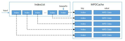 MPD Cache 구조