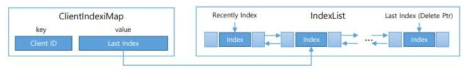 Client ID별 인덱스 관리 모듈 구조