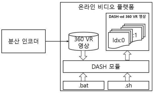 온라인 비디오 플랫폼 연계를 위한 시스템 구성 요소