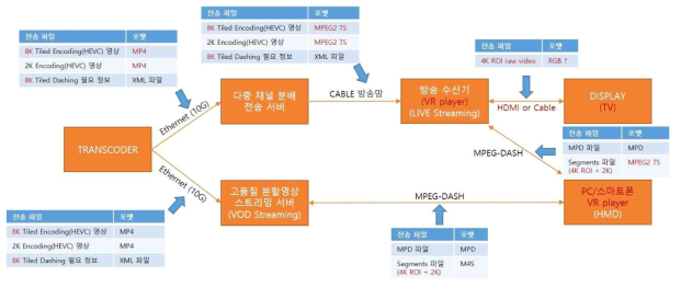 케이블 상용망과 연동을 위한 전체 시스템 데이터 교환도