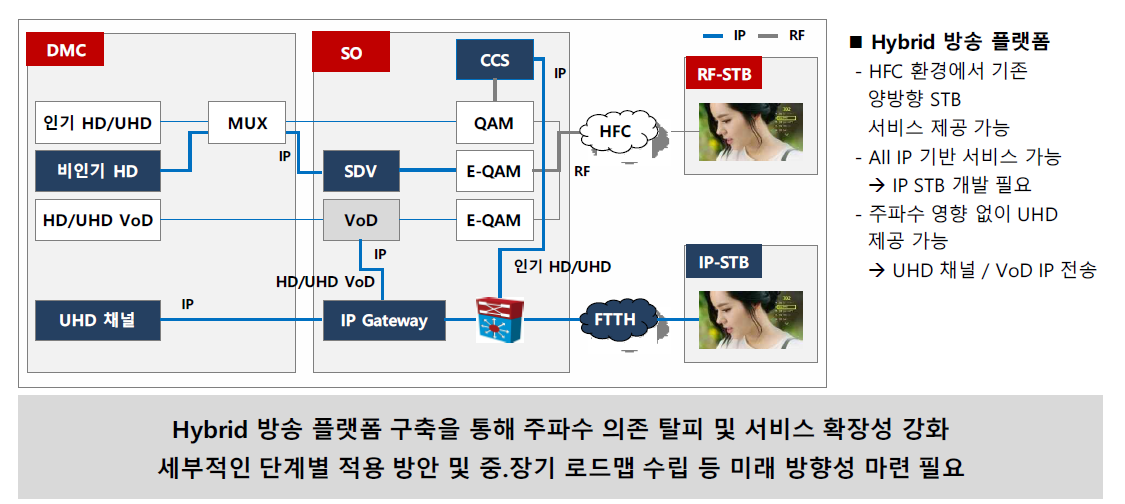 방송 플랫폼 요구사항 도출 검토 결과