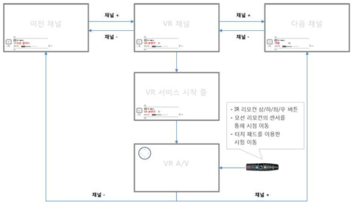 UI/GUI 서비스 시나리오 – 일반 채널