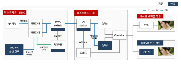 360 VR 콘텐츠 전송을 위한 테스트베드 환경