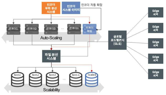 고품질 360 VR 콘텐츠 서비스를 위한 클라우드 기반 시스템 설계