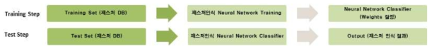 모션인식 알고리즘 Neural Network 학습 및 테스트단계