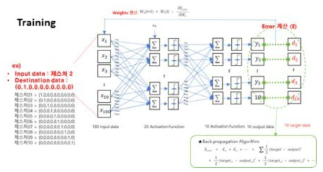 모션인식 알고리즘 Neural Network 학습 알고리즘 개요