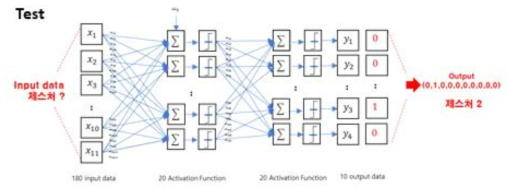 모션인식 알고리즘 Neural Network 테스트 알고리즘 개요