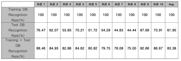 모션인식 알고리즘 성능 검증