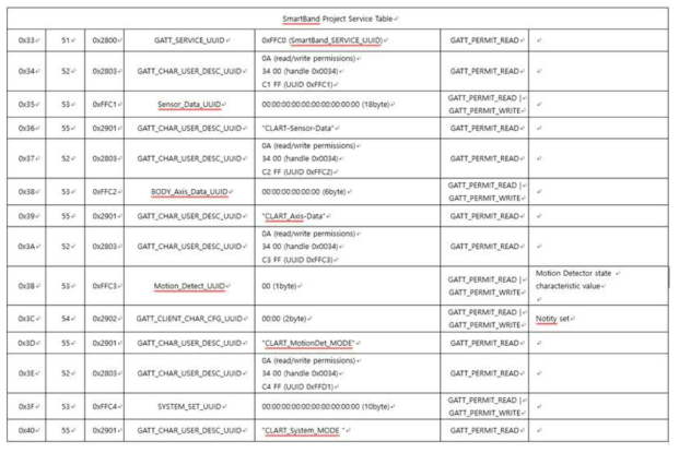 BLE Service Table