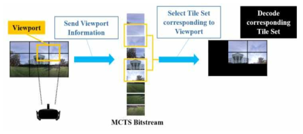 360 VR 분할 영상 서비스를 위한 MCTS 기법 기술 개념도