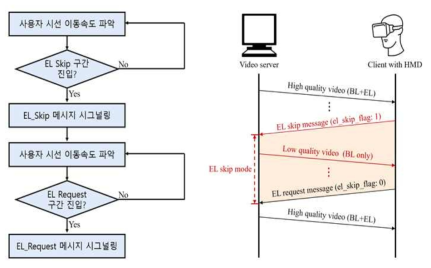 영상 품질 제어 신호 체계 및 신호 전송 다이어그램