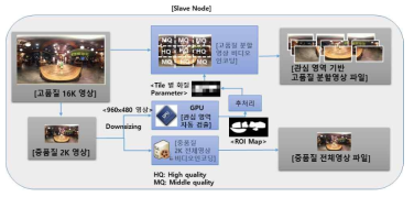 관심영역 기반 분할 영상 인코딩 시스템