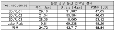 분할 영상 분산 트랜스코딩 성능 측정 결과