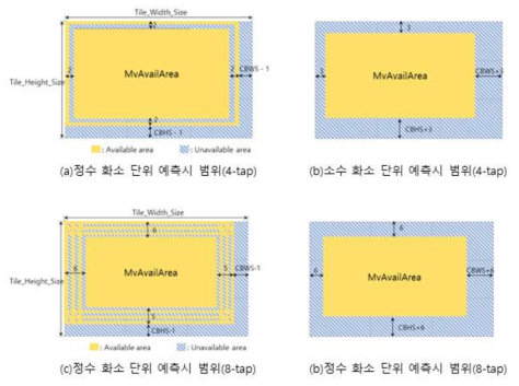 움직임 벡터 제한 부호화를 위한 모션 벡터 범위