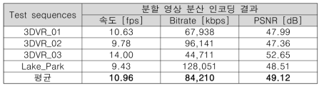 AV1 분할 영상 트랜스코딩 성능 측정 결과