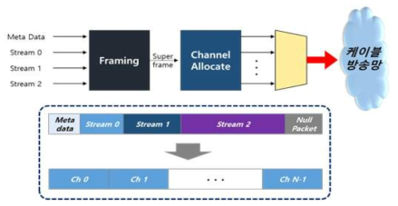 가변 채널 전송 시스템 구조