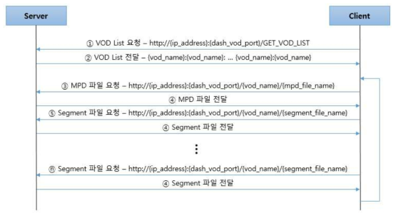 MPD, Dashing Segment 교환 Protocol Sequence Diagram