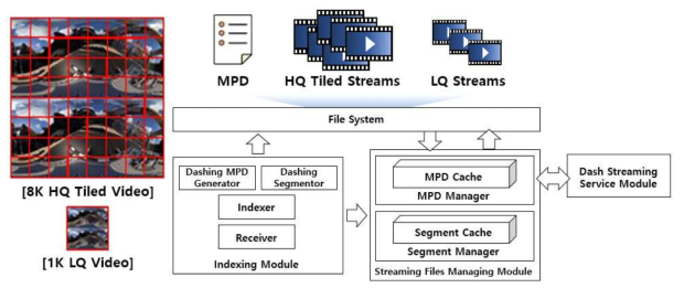 MPEG-DASH 기반 저지연 스트리밍 서버 구조