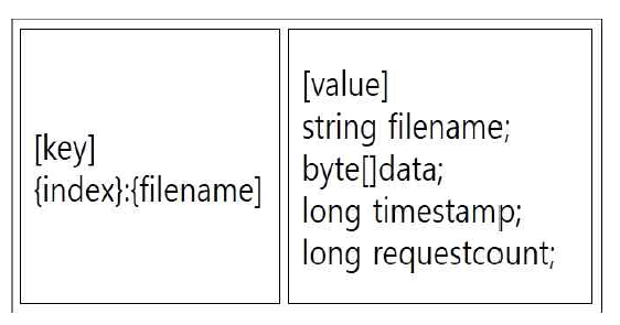 Caching Data Structure