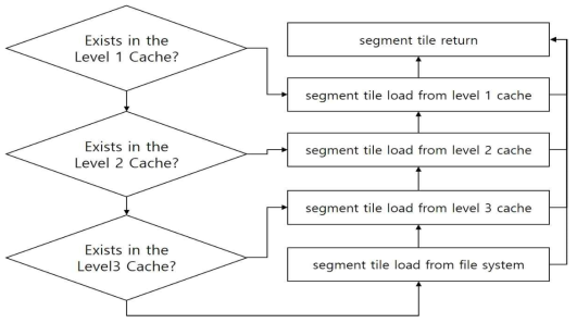 3Layered Cache 탐색 알고리즘