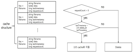 Segment Cache Structure 및 캐시 Level 이동 알고리즘