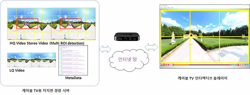 케이블 TV 인터랙티브 재생 프로토콜 개발 완료