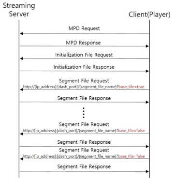 Tracking Base Tile 정보가 추가된 MPEG DASH HTTP 1.1 GET Protocol Sequence Diagram