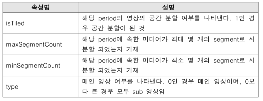 Period 노드 내 추가된 속성 명 및 기능