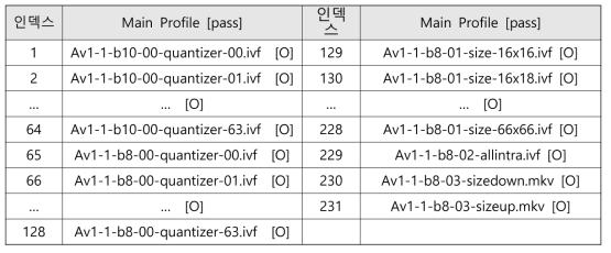 모바일용 AV1 디코더의 Conformance bitstream 검증 결과