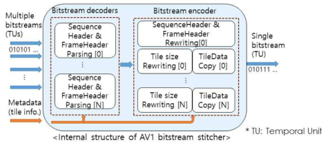 AV1 비트스트림 stitcher 내부 구조도