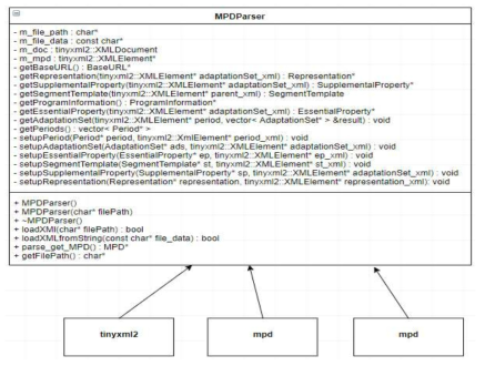 미디어 재생 정보 획득을 위한 MPD 파서 구조 및 클래스 다이어그램