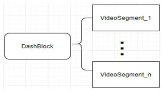 DashBlock 및 VideoSegment 간 관계도