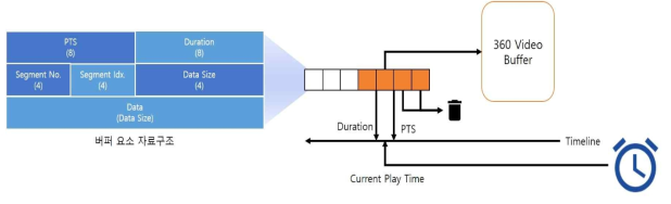 Video Buffer의 구성 및 동작도