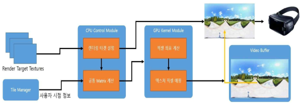 렌더러 모듈이 최종 HMD에 투사되는 이미지를 렌더링 하는 과정