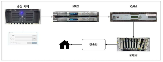 송신 시스템 환경 구성도