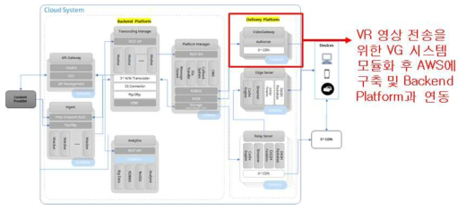 AWS 시스템 모듈화 구성도