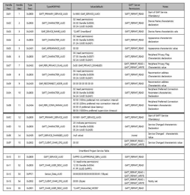 BLE Service Table