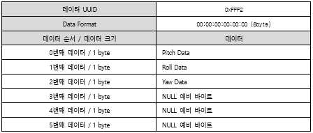 BODY_Axis_Data_UUID 데이터 구조