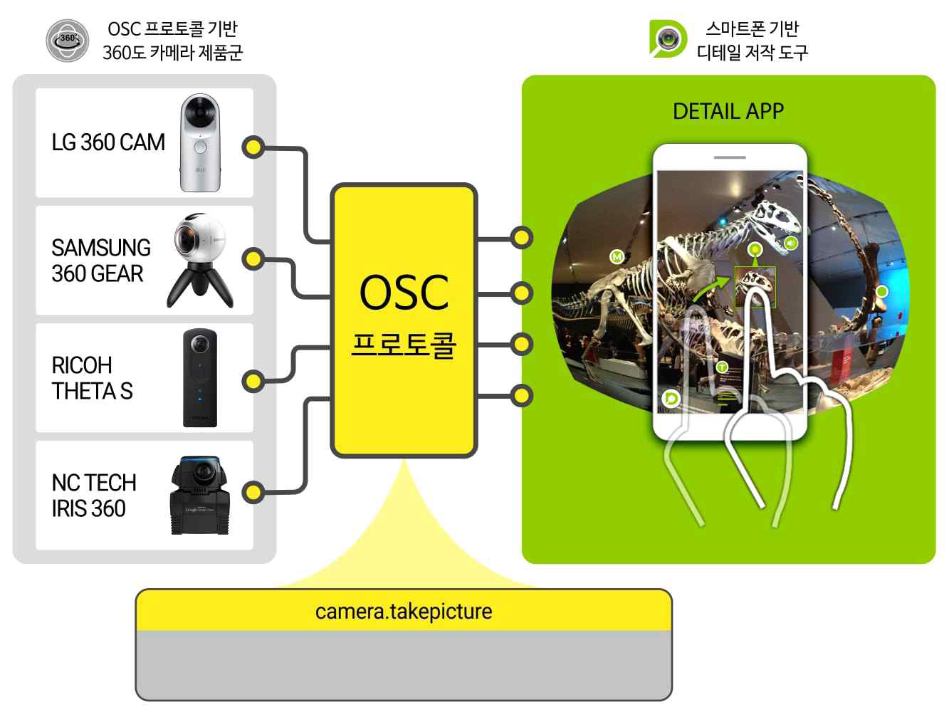 OSC 프로토콜 기반 카메라 연동
