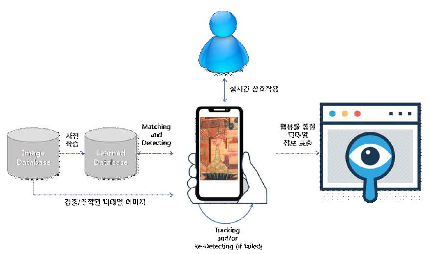 디테일 표출을 위한 AR 인식 앱 시스템 구조