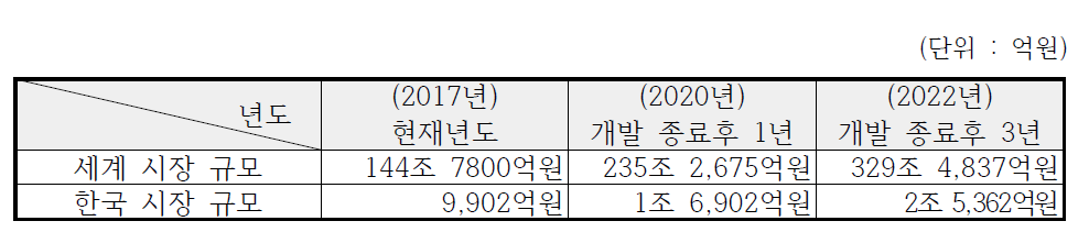 클라우드 시장 예상 규모