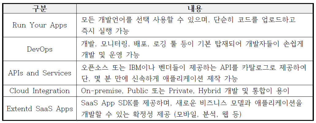 블루믹스(Bluemix) 특징