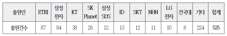 국내 기업별 클라우드 전체(한국/미국/일본/유럽) 출원 현황