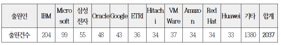 국외 출원된 특허에서 클라우드 출원인별 현황