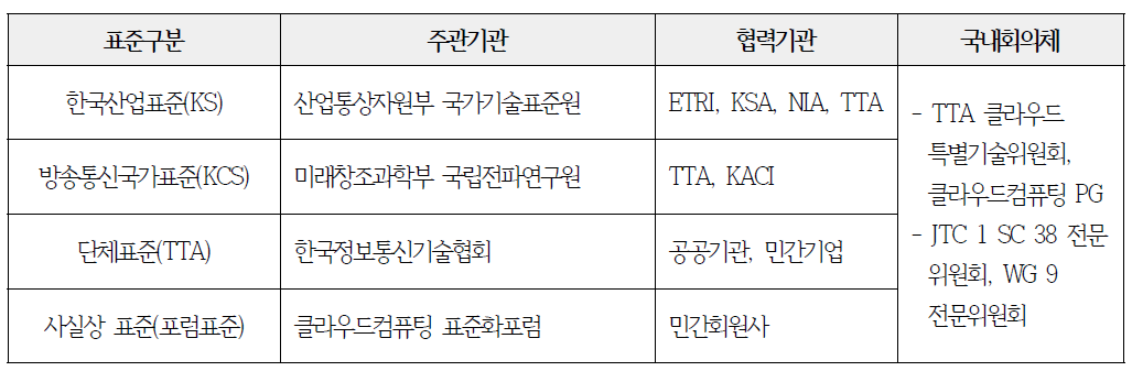 국내 표준화 관련 기관 현황